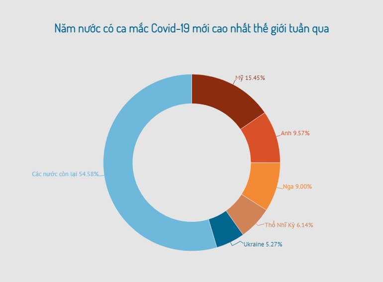 Thế giới ghi nhận hơn 2,9 triệu ca nhiễm Covid-19 trong 7 ngày qua -0