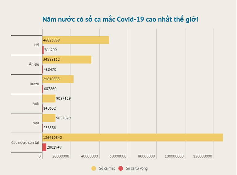 Thế giới ghi nhận hơn 2,9 triệu ca nhiễm Covid-19 trong 7 ngày qua -0