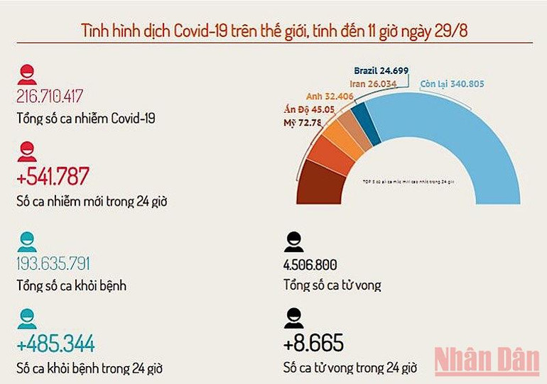 Thế giới: Số ca nhiễm vẫn cao hơn số ca khỏi trong 24 giờ -0