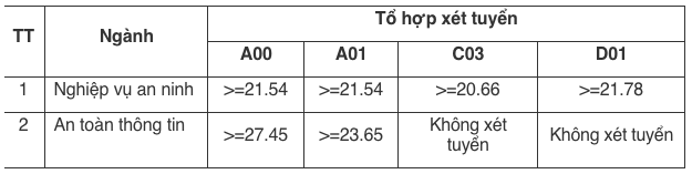 Học viện An ninh nhân dân xét tuyển bổ sung 95 chỉ tiêu -0