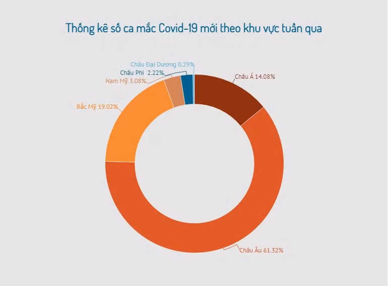 Châu Âu ghi nhận hơn 2,5 triệu ca nhiễm Covid-19 trong tuần qua -0