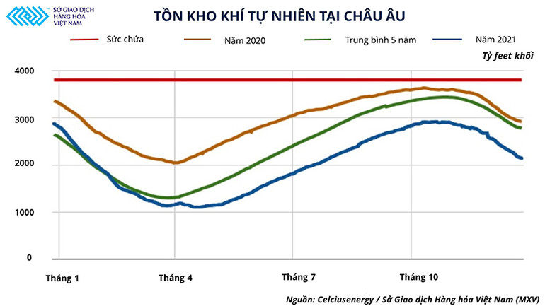 Châu Âu trở thành nhân tố chính tác động lên diễn biến của thị trường năng lượng thế giới -0