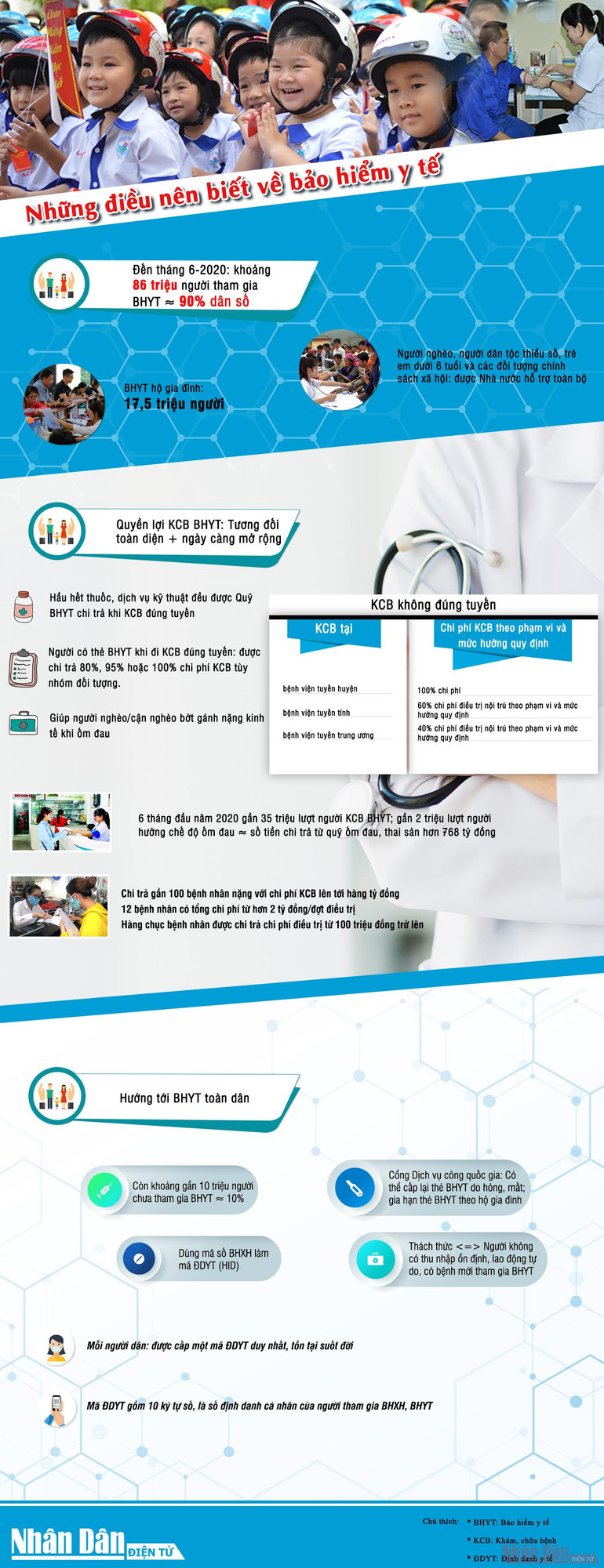 [Infographic] Những điều nên biết về bảo hiểm y tế -0