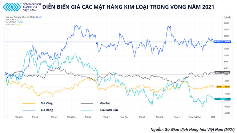Xu hướng chuyển đổi xanh mở ra triển vọng tích cực cho thị trường đồng trong năm 2022 ảnh 1 Xu hướng chuyển đổi xanh mở ra triển vọng tích cực cho thị trường đồng trong năm 2022 -0