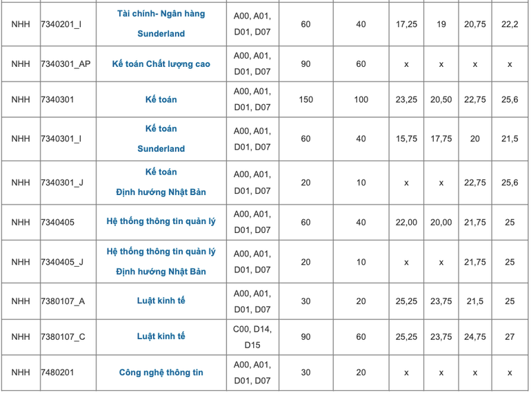 Điểm chuẩn Học viện Ngân hàng 4 năm gần nhất -1