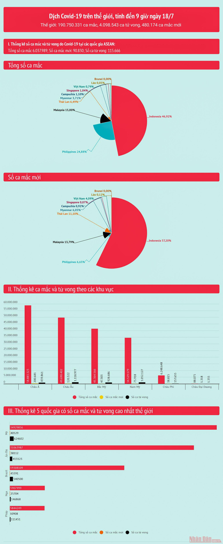 Số ca nhiễm mới trong 24 giờ của ASEAN tiếp tục ở mức cao kỷ lục -0