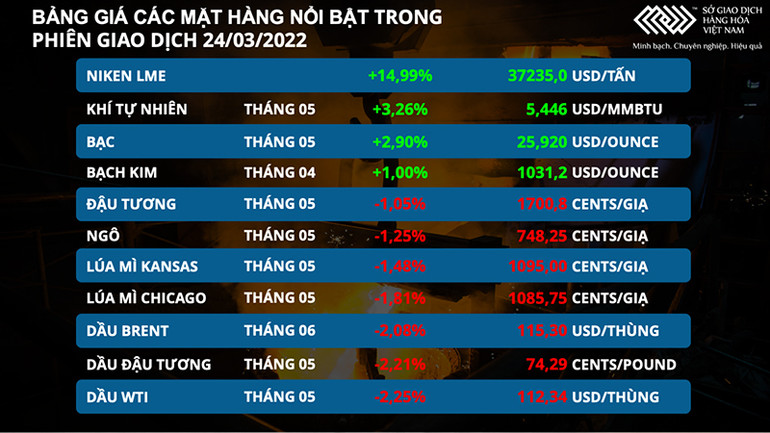 Thị trường hàng hóa trái chiều giữa nhiều bất ổn ở biển Đen, giá dầu đảo chiều giảm mạnh -0