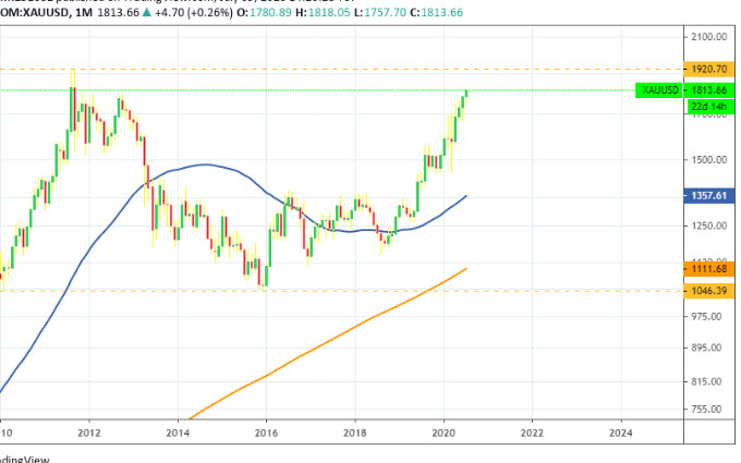 Vàng thế giới hướng đến đỉnh lịch sử -0