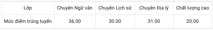Hạ điểm chuẩn lớp 10 Trường chuyên Khoa học xã hội và Nhân văn -0