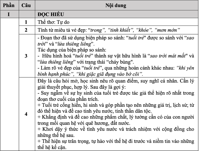 “Vẻ đẹp của tuổi trẻ”, “Chiếc thuyền ngoài xa” vào đề thi Ngữ văn -1