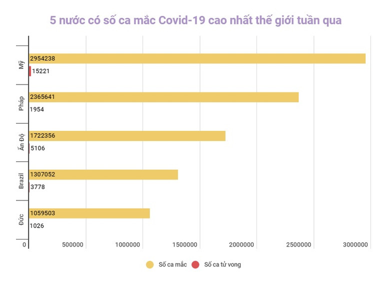 Đồ họa: TRUNG HƯNG Số ca mắc Covid-19 tại Mỹ giảm mạnh, châu Âu ghi nhận thêm 10,3 triệu ca bệnh trong tuần -0