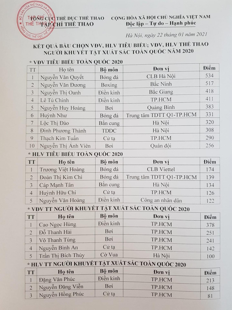 Văn Quyết giành cả hai danh hiệu lớn trong năm -0