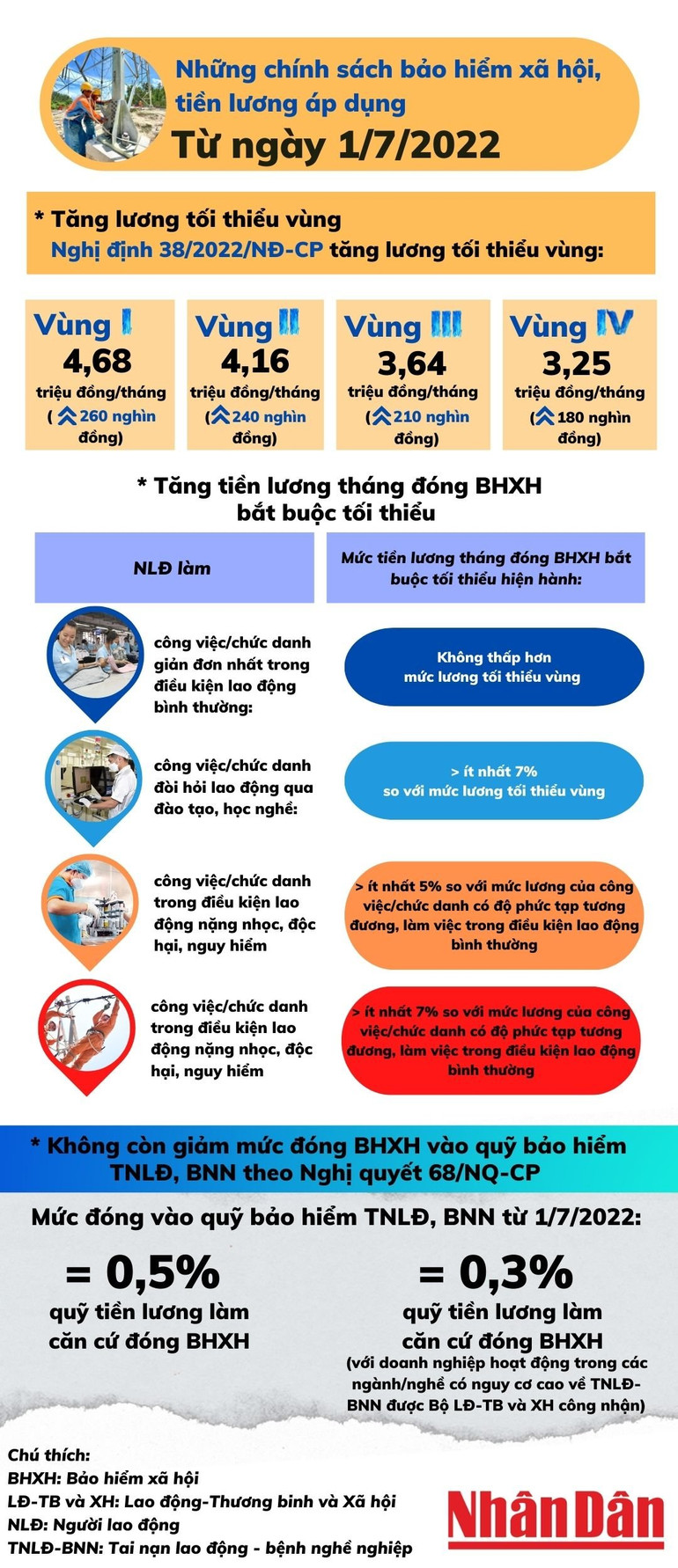 [Infographic] Những chính sách bảo hiểm xã hội, tiền lương áp dụng từ ngày 1/7/2022 -0