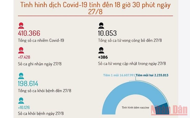 22 tỉnh thành phố có tổng số ca mắc Covid-19 trên 1.000 ca -0