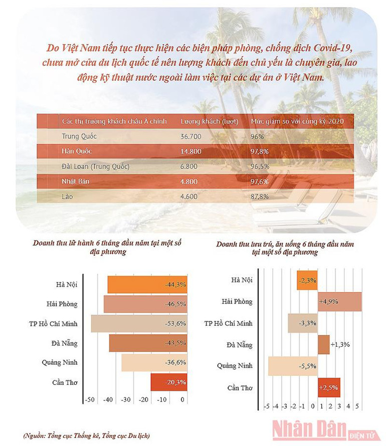 Nửa đầu năm 2021: Du lịch Việt Nam vẫn điêu đứng trong “bão Covid-19” -0