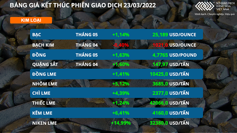 Thị trường dầu thô và kim loại tiếp tục bứt phá, giá niken tăng kịch trần 15% ảnh 4 Thị trường dầu thô và kim loại tiếp tục bứt phá, giá niken tăng kịch trần 15% -0