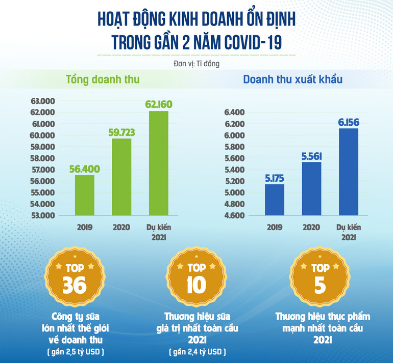 3 mũi nhọn then chốt giúp Vinamilk vượt 