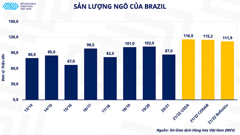 Nguồn cung ngô đang dần nới lỏng, gánh nặng về chi phí trong ngành chăn nuôi sẽ giảm bớt? -0