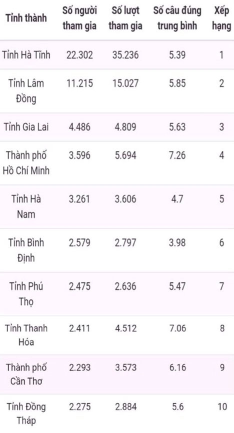 Bạn Võ Thị Hương đoạt giải Nhất tuần chín thi trắc nghiệm “Chung tay vì an toàn giao thông” -0