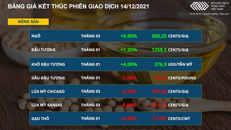 Thị trường nông sản phân hóa, Việt Nam giảm nhập khẩu thức ăn chăn nuôi tháng 11 -0
