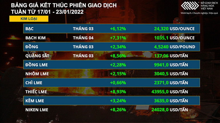 Thị trường kim loại và dầu thô bứt phá trong tuần qua -0