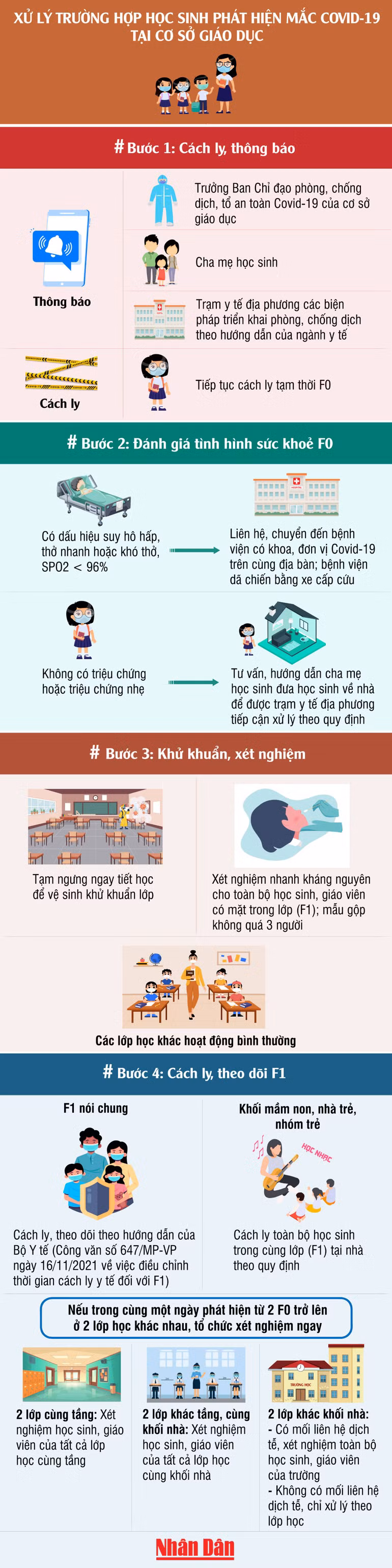 Các bước xử lý khi phát hiện học sinh mắc Covid-19 tại cơ sở giáo dục -0