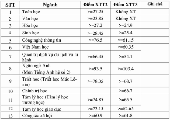 Điểm chuẩn, kết quả tuyển thẳng vào Trường đại học Sư phạm Hà Nội -0