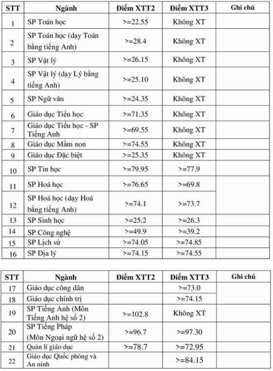 Điểm chuẩn, kết quả tuyển thẳng vào Trường đại học Sư phạm Hà Nội -0