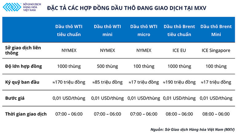 Các đặc tả hợp đồng của mặt hàng dầu thô đang giao dịch tại MXV Bảo hiểm giá bằng công cụ phái sinh, giải pháp cho các doanh nghiệp kinh doanh xăng dầu -0