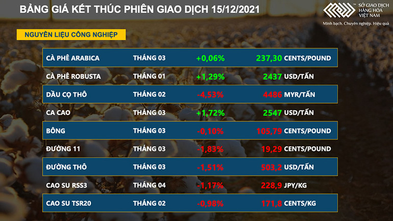 Giá dầu thô ngược chiều giá đường, thị trường đường Việt Nam đang vào vụ thu hoạch -0
