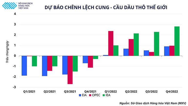 Thị trường dầu tìm hướng đi mới giữa kỳ vọng của các cơ quan năng lượng lớn và rủi ro gia tăng -0