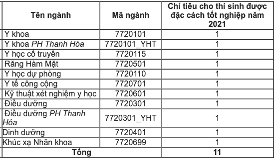Trường đại học Y Hà Nội dành 11 chỉ tiêu cho thí sinh diện đặc cách tốt nghiệp -0
