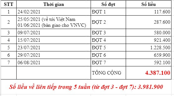 Thêm gần 600.000 liều vaccine Covid-19 vừa về đến Việt Nam -0