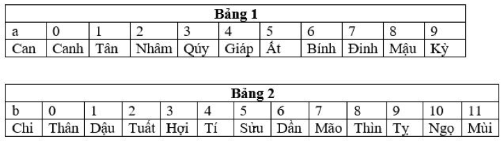Bài toán lịch Can Chi -0