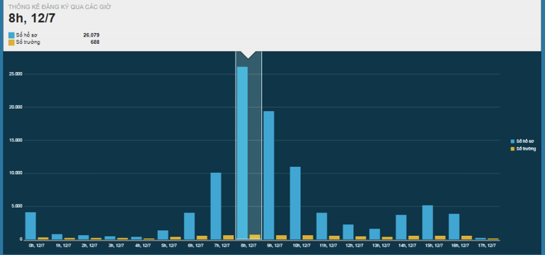 Nhiều trường hoàn thành chỉ tiêu ngay ngày đầu tuyển sinh vào lớp 1 -0