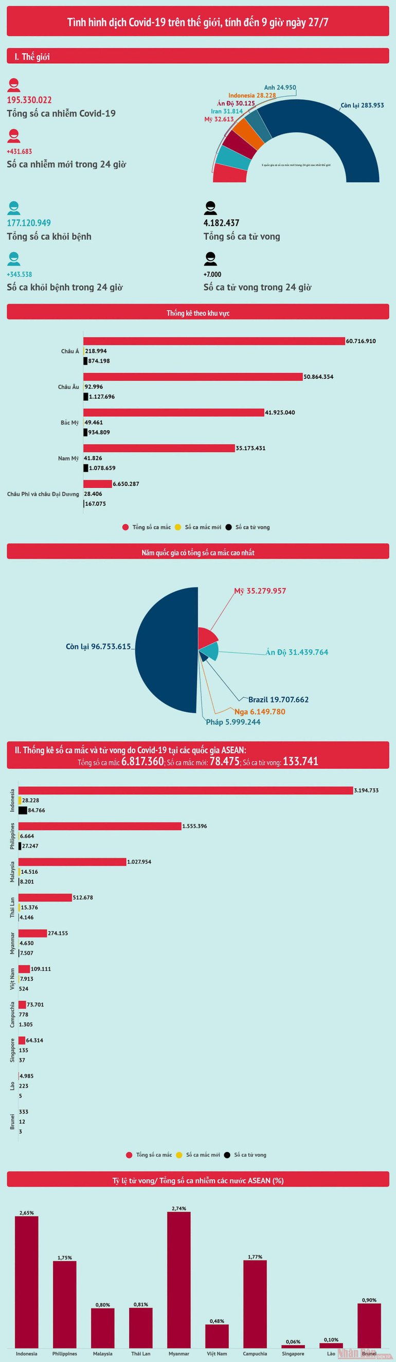 Châu Á chiếm hơn một nửa số ca mắc mới trong 24 giờ của thế giới -0