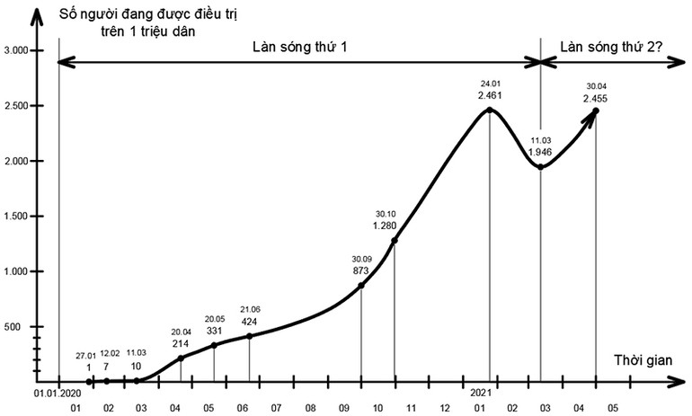 Một năm và 50 ngày đại dịch Covid-19: Diễn biến, Kinh nghiệm và Bài học -0