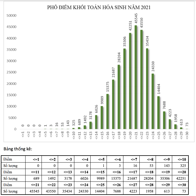 Công bố kết quả phân tích phổ điểm một số khối thi -0