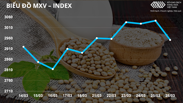 Thị trường lại chứng kiến đà giảm sâu của giá dầu và nông sản -0