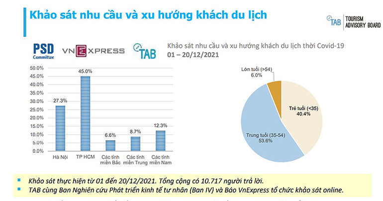 Khảo sát cho thấy nhu cầu của du khách nội địa Việt Nam như "lò xo bật nén" trong đại dịch Covid-19. An toàn dịch bệnh: Ưu tiên số một của du khách Việt Nam -0