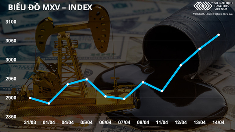 Giá dầu thô tiếp tục bứt phá, nông sản diễn biến trái chiều -0