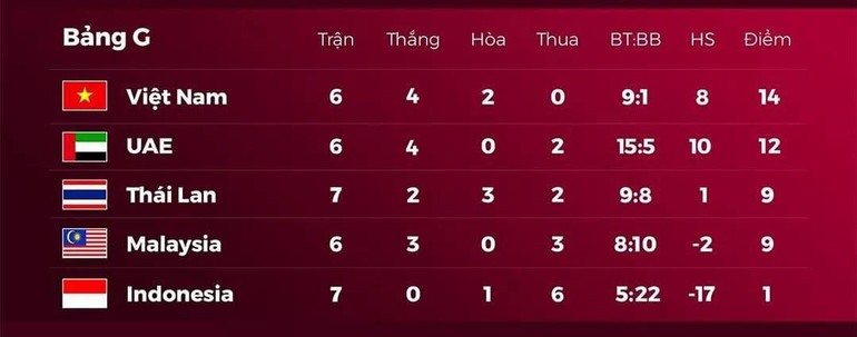 Thua UAE 1-3, Thái Lan chấm dứt giấc mơ World Cup -0