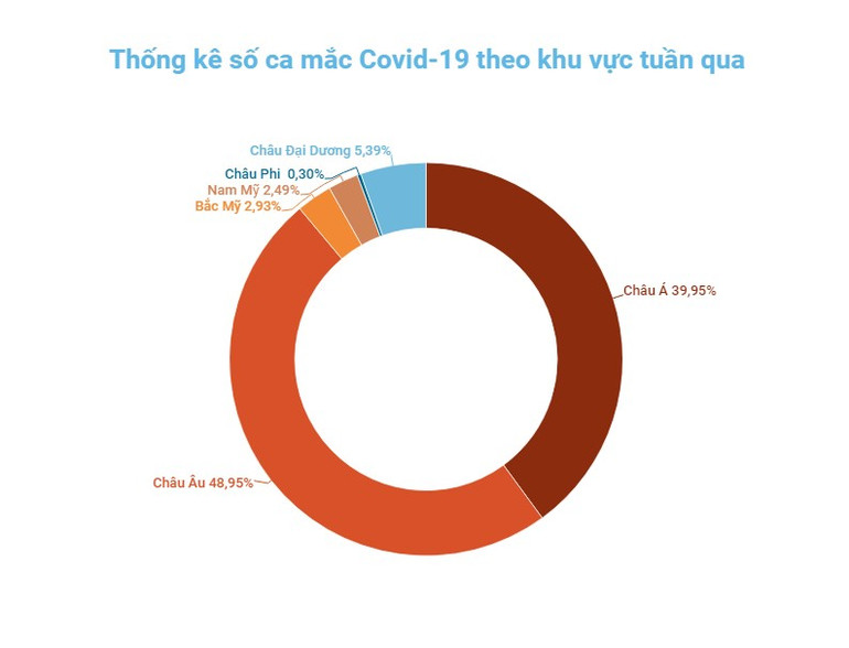 Ca mắc mới và tử vong do Covid-19 toàn cầu đang ở mức thấp nhất trong làn sóng Omicron -0