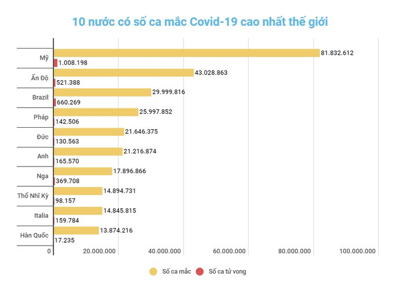 Ca mắc mới và tử vong do Covid-19 toàn cầu đang ở mức thấp nhất trong làn sóng Omicron -0