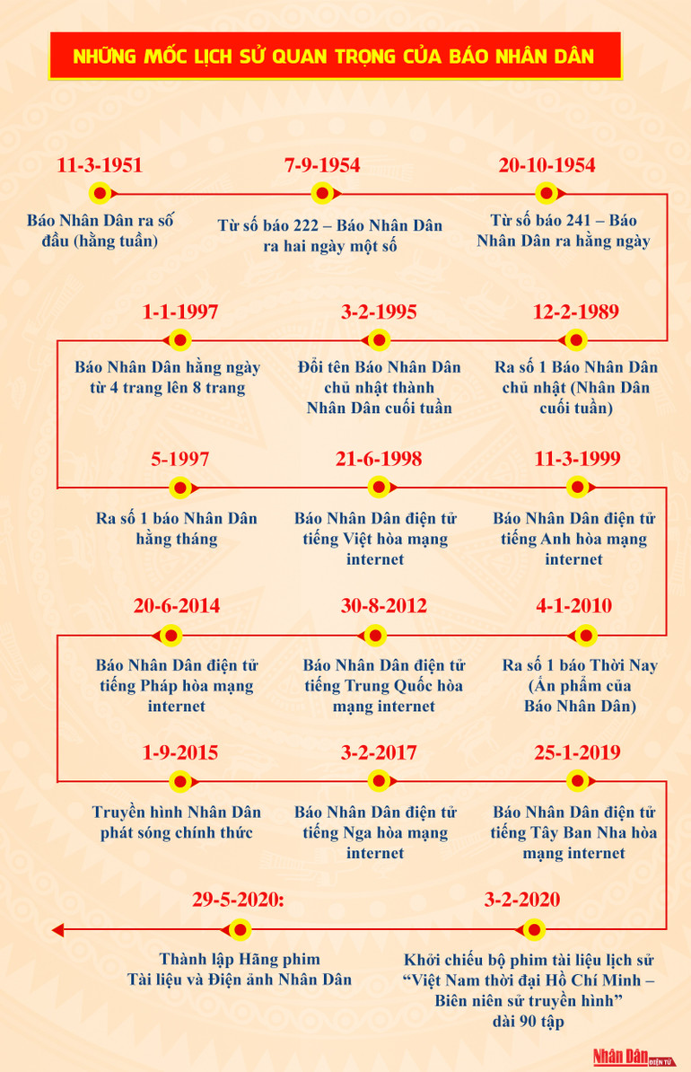 70 NĂM LỊCH SỬ VẺ VANG CỦA BÁO NHÂN DÂN -0