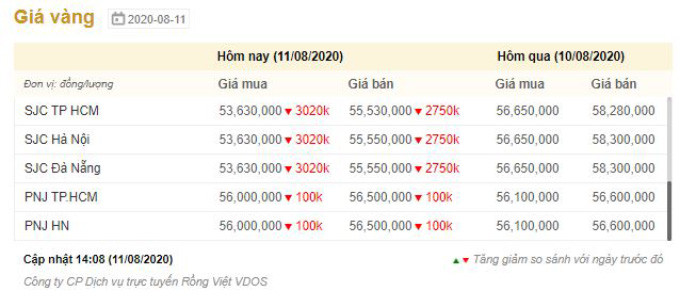 Giá vàng SJC giảm tiếp gần 3 triệu đồng -0