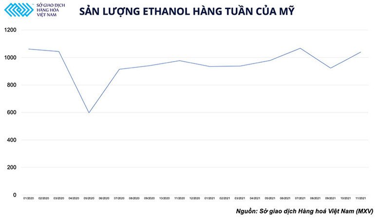 Nhu cầu ethanol hồi phục và tác động tới giá ngô trên sở Chicago -0