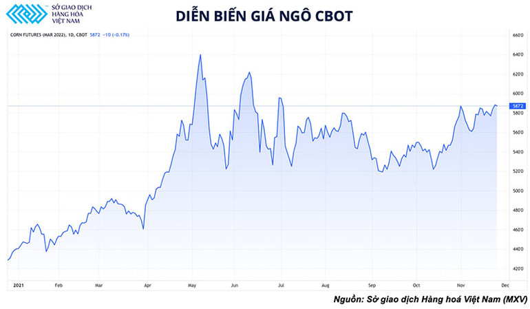 Nhu cầu ethanol hồi phục và tác động tới giá ngô trên sở Chicago -0