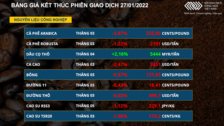 Sắc đỏ bao trùm thị trường cà phê, bông và đường -0