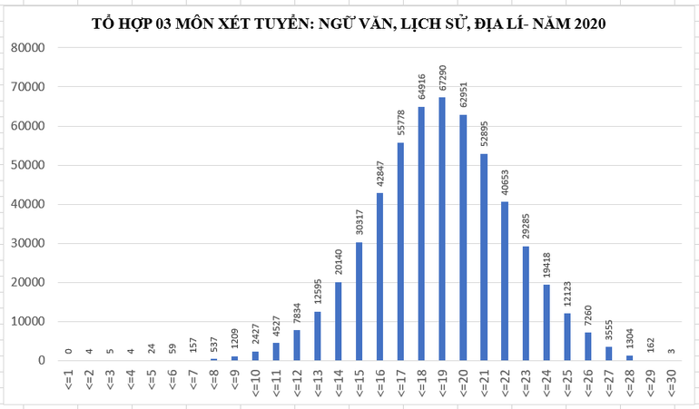 Phổ điểm một số tổ hợp xét tuyển đại học, cao đẳng -0